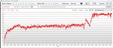 Minuut 25: Temperatuur stijgt...