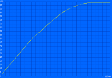 Oplaadcurve express