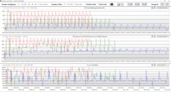 Logboekanalyse Cinebench R15 Loop: blauw - Batterij; groen - Gebalanceerd; rood - Prestaties