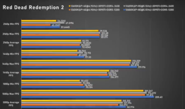 Intel Core i5-13600K Red Dead Redemption 2 (afbeelding via Bilibili)