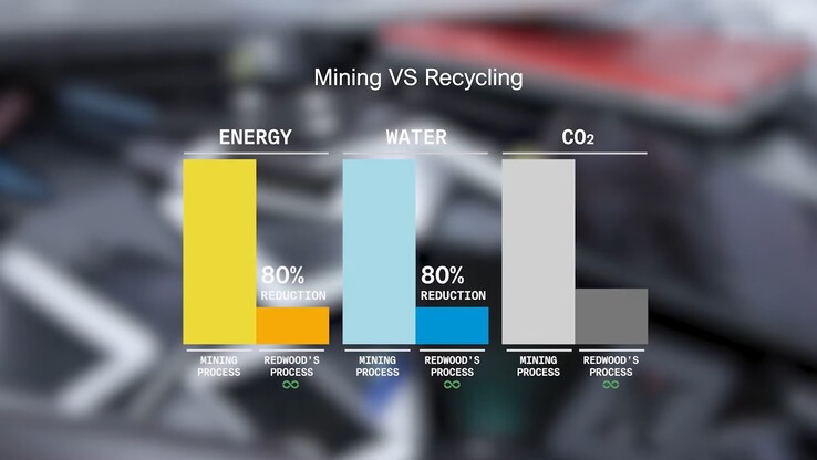 Uitstoot van EV-batterijen delven vs recyclen