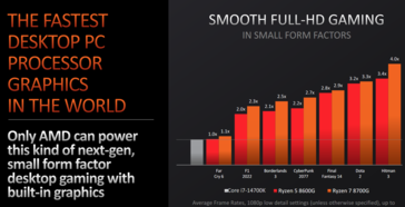 AMD Ryzen 8700G vs Intel Core i7-14700K iGPU-prestaties (afbeelding via AMD)