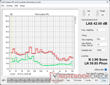 RTX 4080 FE ventilator geluidsprofiel in FuMark stress: Groen - Ambient/Idle, Bruin - 100% PT, Rood - 110% PT OC