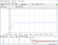 Maximaal stroomverbruik van bijna 9 W wanneer de CPU op 100% benutting staat