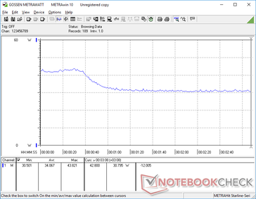 Het stroomverbruik bij Witcher 3 vertoont een piek van 43 W gedurende de eerste 30 seconden, waarna het daalt en zich stabiliseert op 31 W