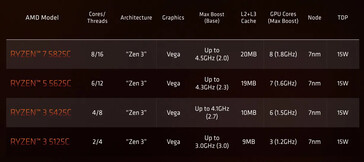 Specificaties van Ryzen 5000 C-serie chips. (Bron: AMD)