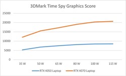 Time Spy - prestatie per watt