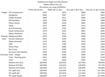 Ryzen AI 365 single-core Geekbench 6. (Bron: David Huang)