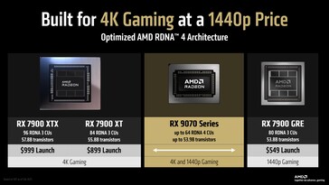 De RX 9070-serie is bedoeld om een scherp geprijsde 4K-gamingervaring te bieden. (Afbeelding Bron: AMD)