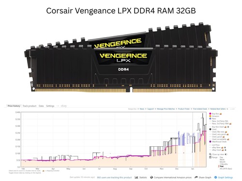 Grafiek met stijgende Corsair Vengeance LPX DDR4 RAM-prijs (Afbeelding bron: Amazon, Keepa met bewerkingen)