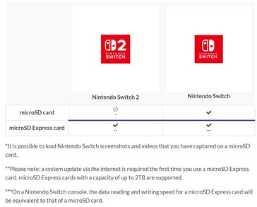 De Switch 2 maakt gebruik van sneller intern en extern geheugen, waaronder microSD Express-kaarten, voor het soepeler laden van spellen. (Afbeeldingsbron: Nintendo)