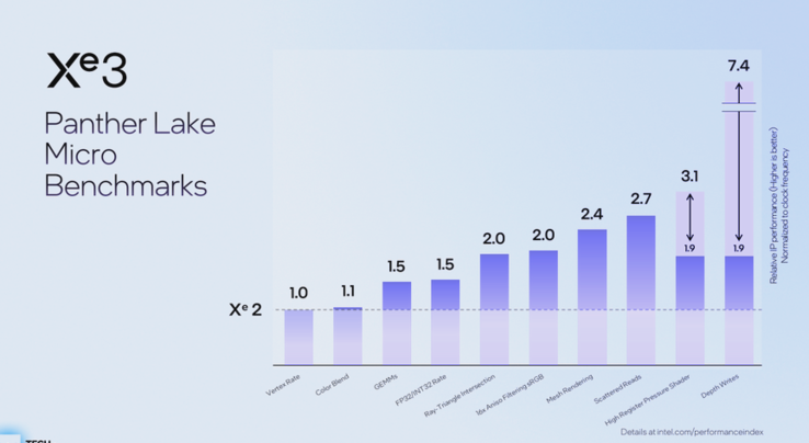 Panther Lake microbenchmarks (bron: Intel)
