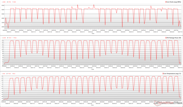 AMD Ryzen 7 9850X3D: CPU-parameters tijdens Cinebench R15 multi-core loop
