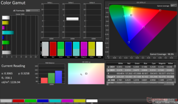 sRGB 2D-kleurengamma: 98,9% dekking