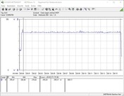 Energieverbruik van ons testsysteem tijdens het spelen van The Witcher 3 op ultra