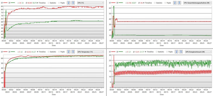 "Smart Auto" lijkt de processor niet te beperken in batterijmodus (rood). GPU &amp; CPU krijgen 15 watt meer dan in netvoeding (groen).