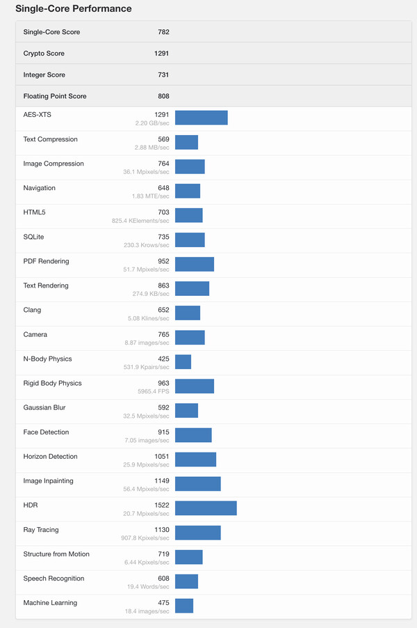 (Afbeeldingsbron: Geekbench)