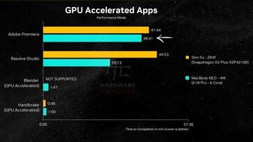 MacBook Neo versus Lenovo IdeaPad Slim 5x: apps met GPU-versnelling.