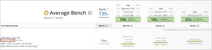 AMD Ryzen 9 7900X. (Beeldbron: UserBenchmark)