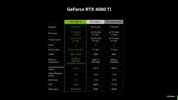 RTX 4060 Ti - Specificaties. (Bron: Nvidia)