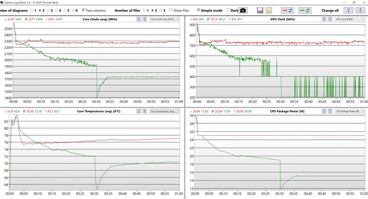 CPU/iGPU gegevensstresstest (groen: evenwichtig, rood: prestaties)