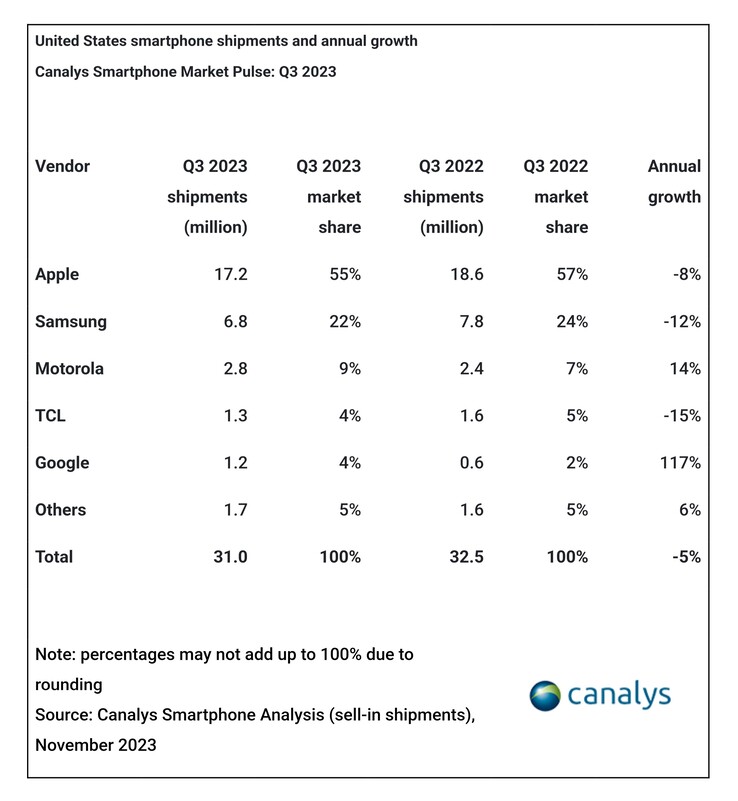 Toch was het "stabieler", waardoor Apple zijn nummer 1 positie op deze markt kon behouden. (Bron: Canalys)