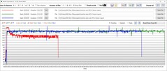 GPU stroomverbruik: Rood = Neo alleen, max Overboost. Groen = Neo &amp; Oasis standaard Overboost. Blauw = Neo &amp; Oasis max Overboost.