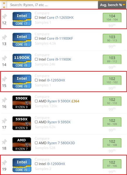 Alder Lake-HX mobiele processoren. (Afbeelding bron: UserBenchmark)