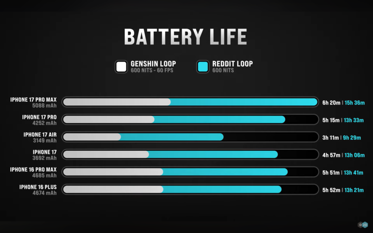 Apple test van de gebruiksduur van de batterij van iPhone 17 en iPhone Air door Dave2D. (Afbeeldingsbron: Dave2D op YouTube)