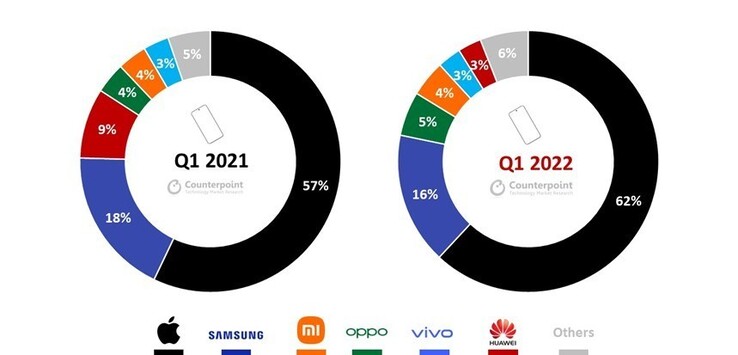Marktaandeel premium smartphones per merk in 1Q2022 vergeleken met 1Q2021. (Bron: Counterpoint Research)