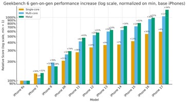 Gen op gen prestatieverhoging van basis iPhone modellen ten opzichte van hun voorgangers. (Afbeeldingsbron: r/iPhone)