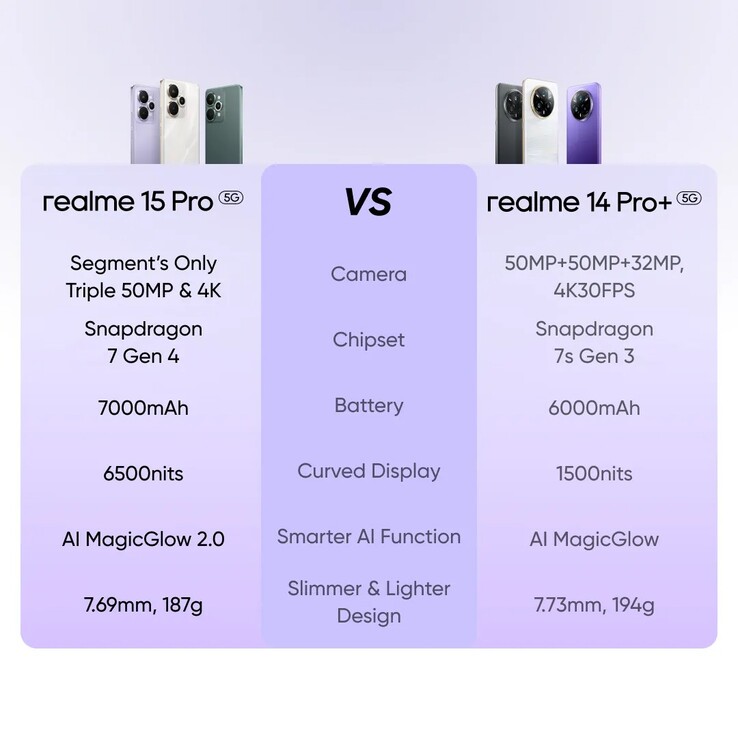 Een vergelijking van de Realme 15 Pro en Realme 14 Pro+. (Afbeeldingsbron: Realme)