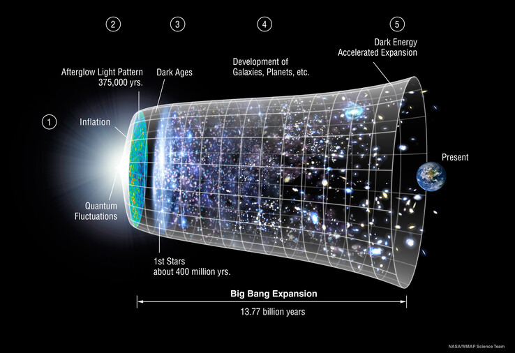 Het lijkt erop dat het ΛCDM of standaardmodel van de kosmologie herschreven moet worden. (Afbeelding: NASA/ LAMBDA Archief/WMAP Wetenschapsteam)
