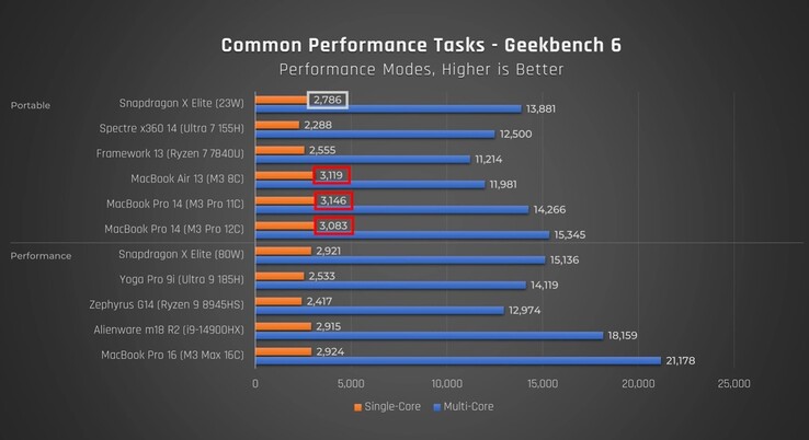 Snapdragon X Elite prestaties in Geekbench. (Bron: Josh op YouTube)