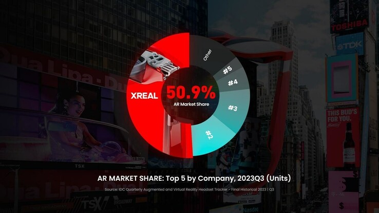 XREAL claimt een meerderheid in de 3Q2023 AR-markt. (Bron: XREAL)