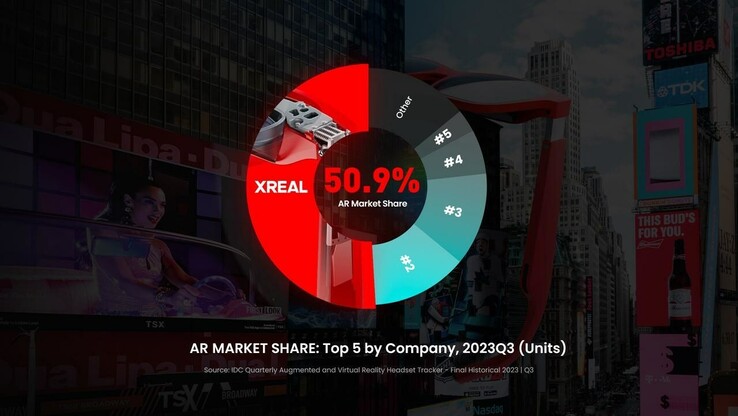 XREAL claimt een meerderheid in de 3Q2023 AR-markt. (Bron: XREAL)