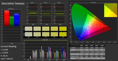 CalMAN: Colour saturation (niet gekalibreerd)