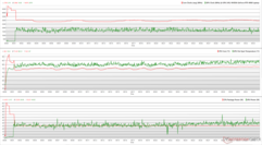 CPU/GPU-kloks, temperaturen en vermogensvariaties tijdens Prime95 + FurMark-stress