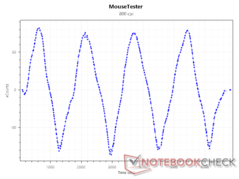 Sensor xCounts bij 800 DPI