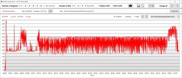 CPU stroomverbruik