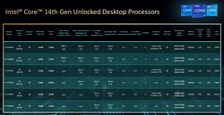 Overzicht van Intels 14e generatie