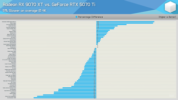RX 9070 XT vs RTX 5070 Ti 4K gaming vergelijking. (Afbeelding bron: Hardware Unboxed)