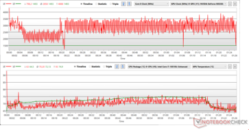 CPU en GPU klokken en temperaturen tijdens The Witcher 3 stress