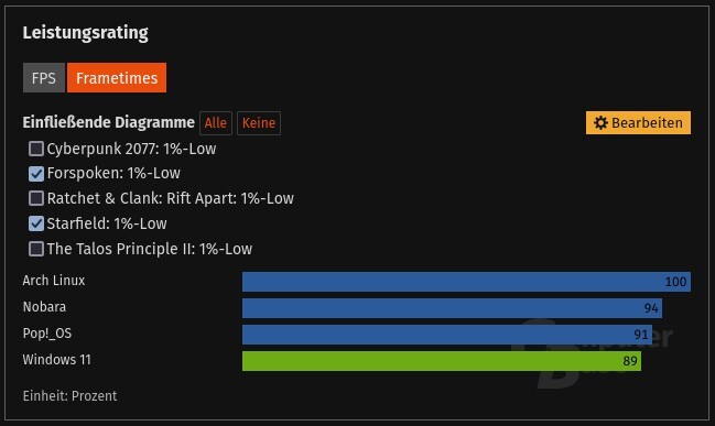 Windows 11 scoorde als laatste in frametijd-tests voor Forspoken en Starfield, terwijl Arch Linux het uit het water blies. (Afbeeldingsbron: screenshot van ComputerBase)