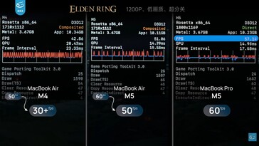 Prestatieverschil tussen MacBook Air 13 M4, M5 en MacBook Pro M5 in Elden Ring.