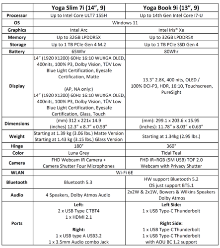 Lenovo Yoga Book 9i 9e generatie - Specificaties. (Afbeelding Bron: Lenovo)