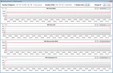 GPU measurements during our The Witcher 3 test