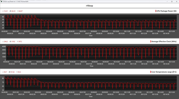 CPU gegevens tijdens de Cinebench R15 loop