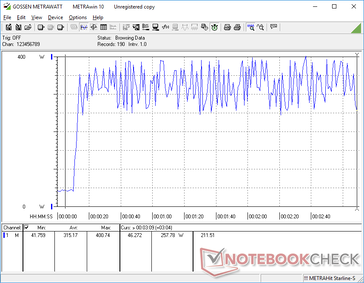 Het verbruik varieert sterk tussen 250 W en 400 W wanneer Prime95 en FurMark tegelijkertijd worden uitgevoerd