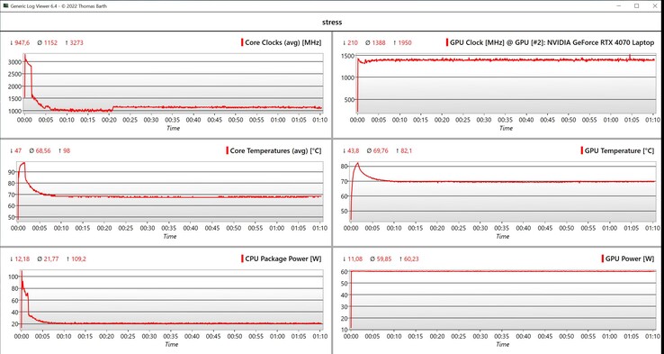 CPU/GPU-gegevensstresstest